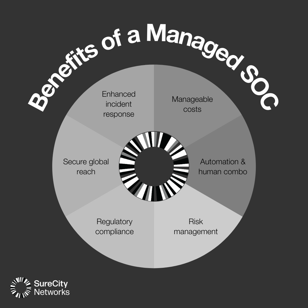 Six benefits of a Managed SOC chart